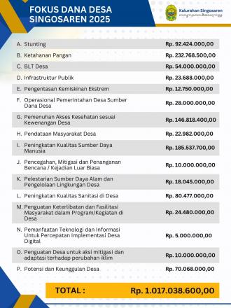 Fokus Dana Desa 2025 di Kalurahan Singosaren