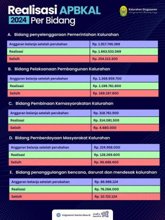Realisasi APBKal 2024
