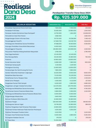 Realisasi Dana Desa 2024