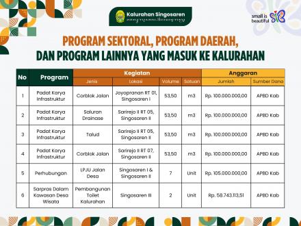 Realisasi Program Daerah yang Masuk Kalurahan di Tahun 2024