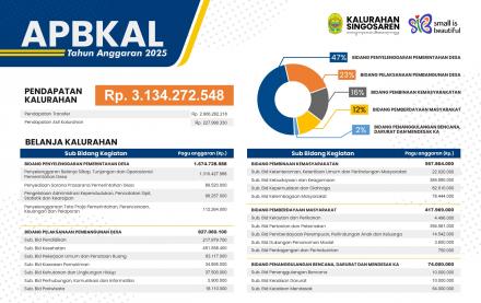Anggaran Pendapatan dan Belanja Kalurahan Singosaren 2025